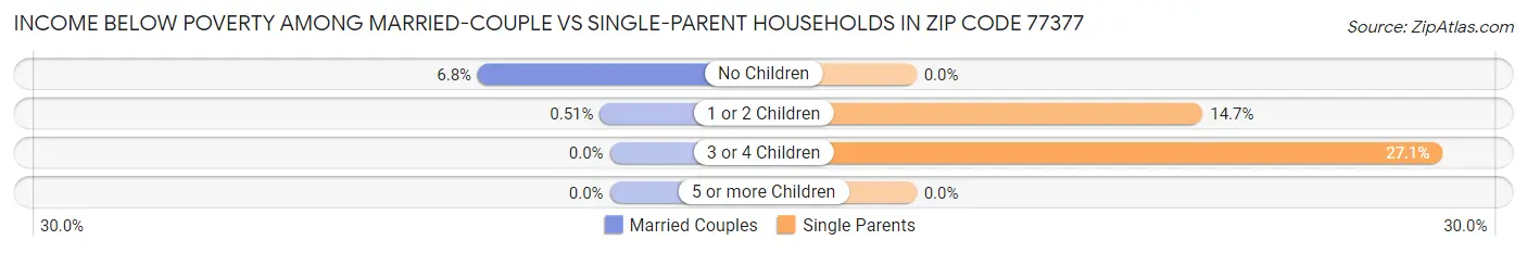 Income Below Poverty Among Married-Couple vs Single-Parent Households in Zip Code 77377