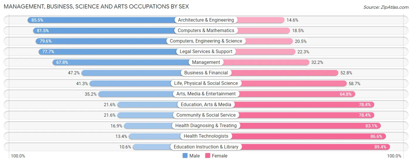 Management, Business, Science and Arts Occupations by Sex in Zip Code 77377