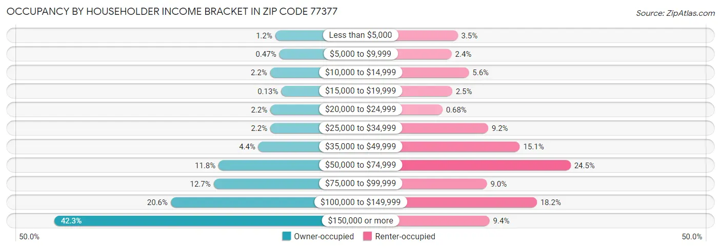 Occupancy by Householder Income Bracket in Zip Code 77377