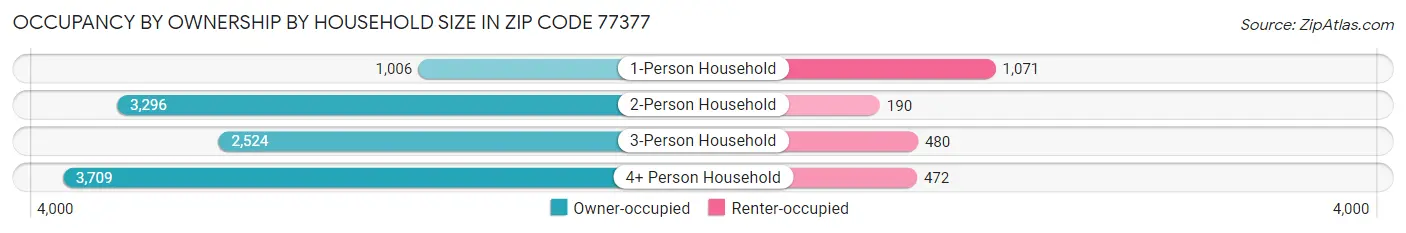 Occupancy by Ownership by Household Size in Zip Code 77377