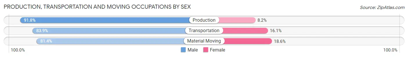 Production, Transportation and Moving Occupations by Sex in Zip Code 77377