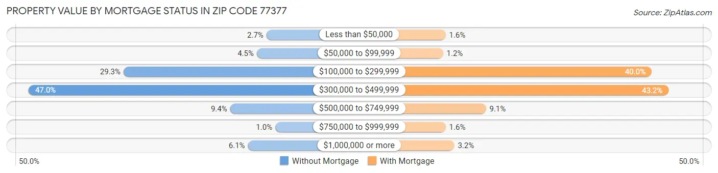 Property Value by Mortgage Status in Zip Code 77377