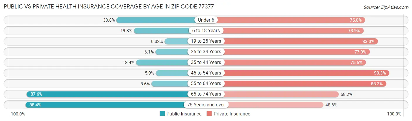 Public vs Private Health Insurance Coverage by Age in Zip Code 77377