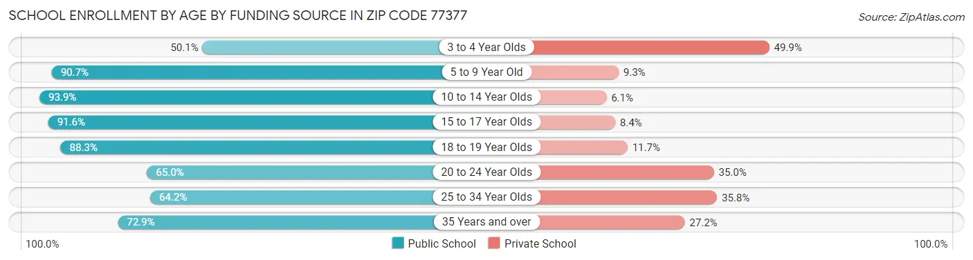 School Enrollment by Age by Funding Source in Zip Code 77377
