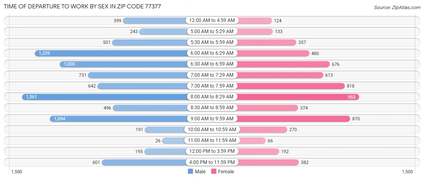 Time of Departure to Work by Sex in Zip Code 77377