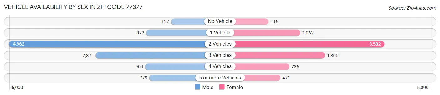 Vehicle Availability by Sex in Zip Code 77377