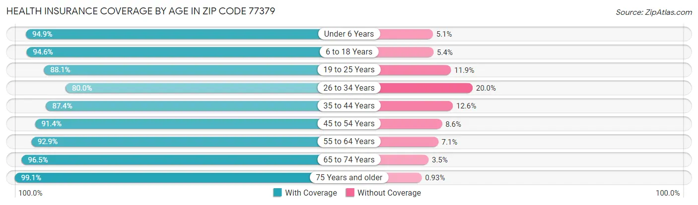 Health Insurance Coverage by Age in Zip Code 77379