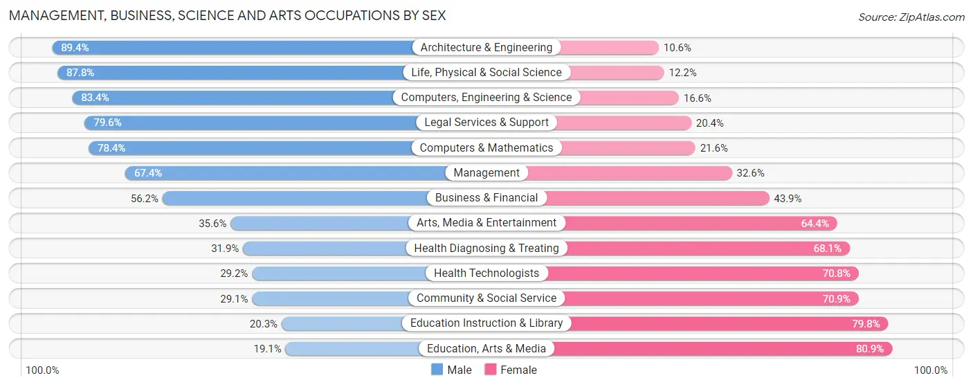 Management, Business, Science and Arts Occupations by Sex in Zip Code 77379