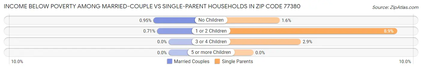 Income Below Poverty Among Married-Couple vs Single-Parent Households in Zip Code 77380