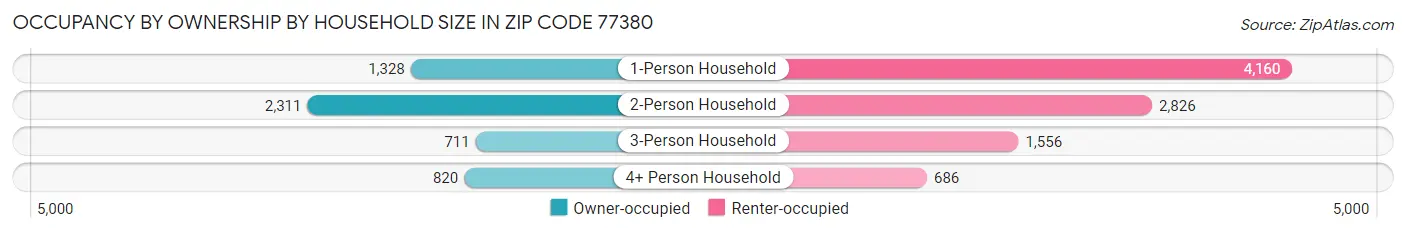 Occupancy by Ownership by Household Size in Zip Code 77380