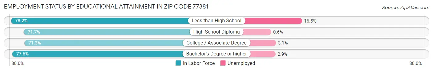 Employment Status by Educational Attainment in Zip Code 77381