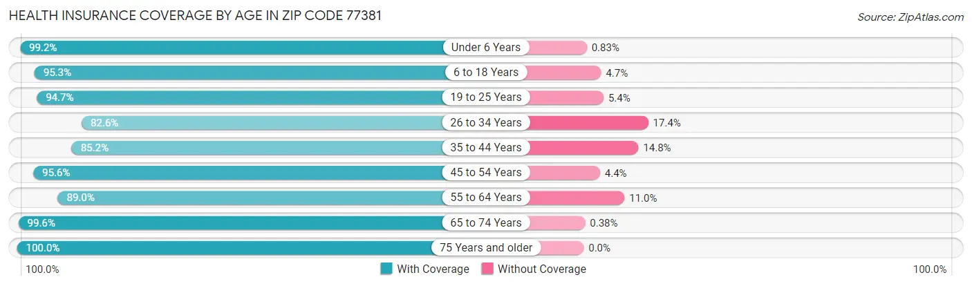 Health Insurance Coverage by Age in Zip Code 77381