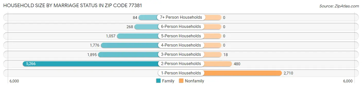 Household Size by Marriage Status in Zip Code 77381