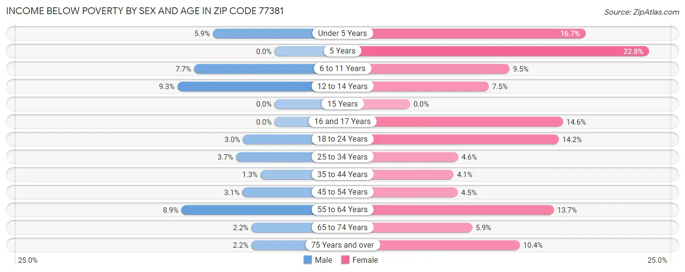 Income Below Poverty by Sex and Age in Zip Code 77381
