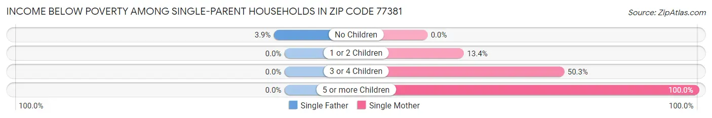 Income Below Poverty Among Single-Parent Households in Zip Code 77381
