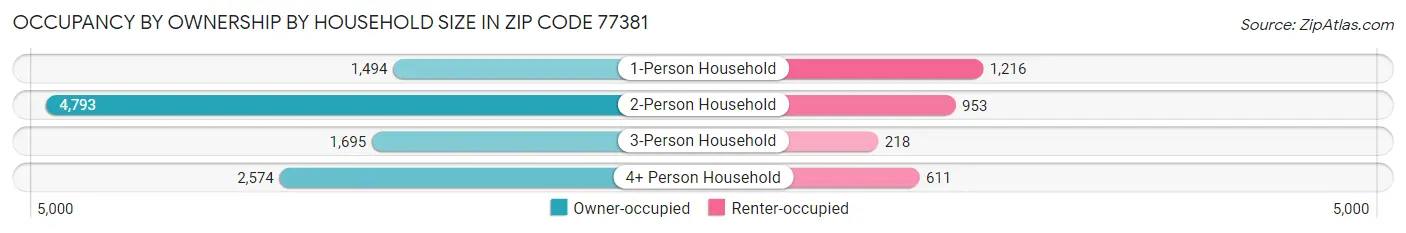 Occupancy by Ownership by Household Size in Zip Code 77381