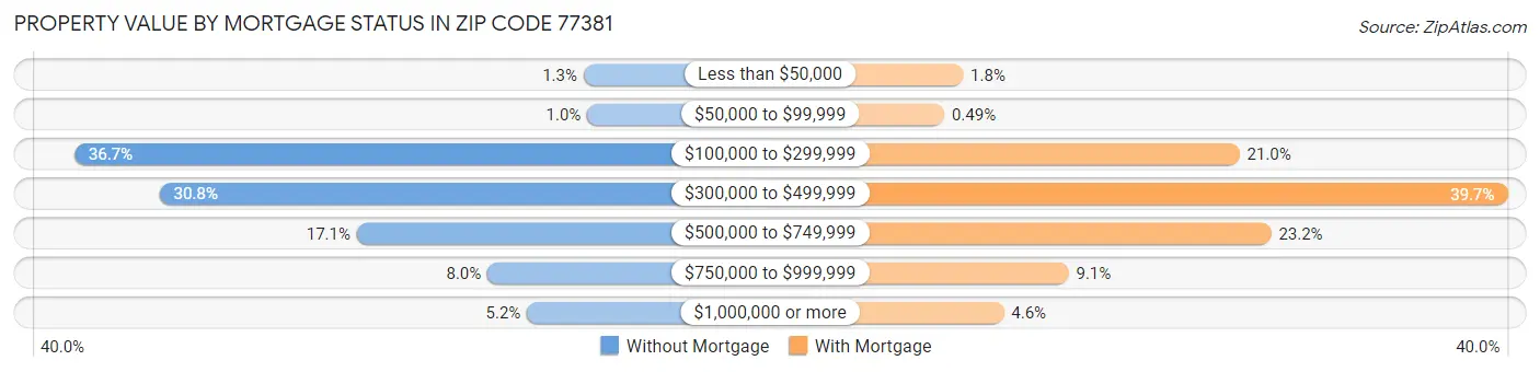 Property Value by Mortgage Status in Zip Code 77381