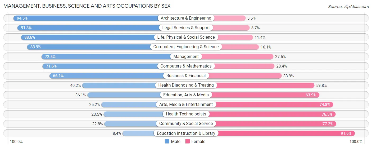 Management, Business, Science and Arts Occupations by Sex in Zip Code 77382
