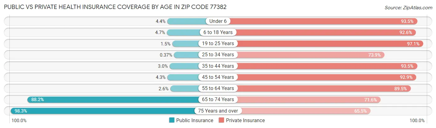 Public vs Private Health Insurance Coverage by Age in Zip Code 77382