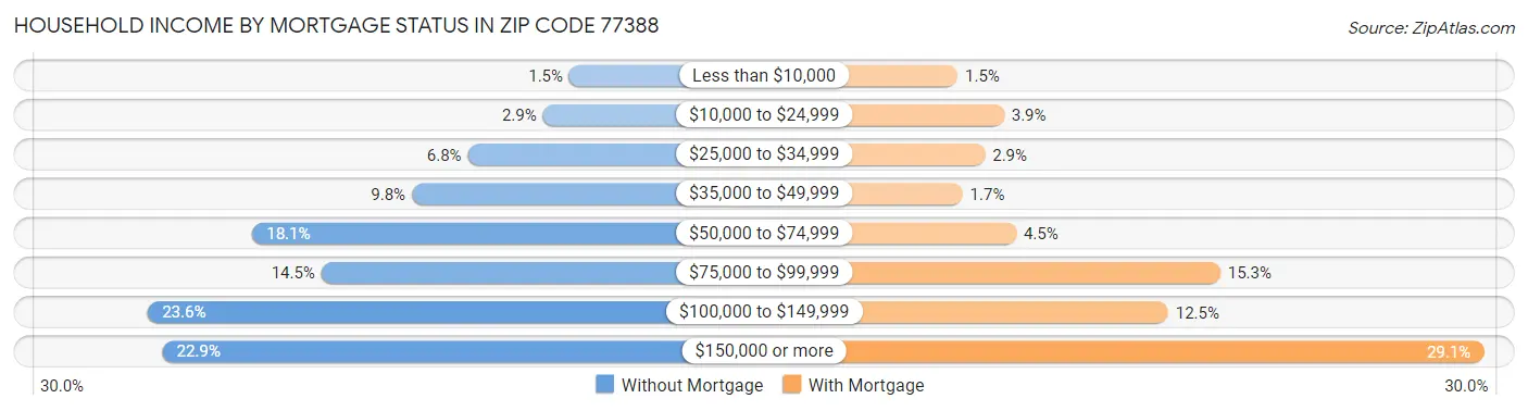 Household Income by Mortgage Status in Zip Code 77388