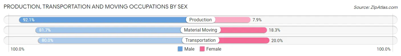 Production, Transportation and Moving Occupations by Sex in Zip Code 77388