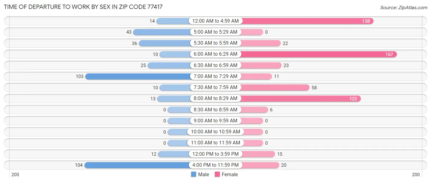 Time of Departure to Work by Sex in Zip Code 77417
