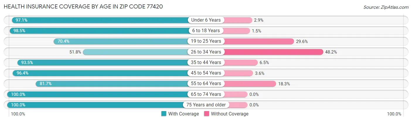 Health Insurance Coverage by Age in Zip Code 77420