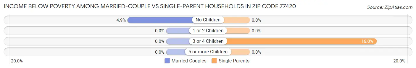 Income Below Poverty Among Married-Couple vs Single-Parent Households in Zip Code 77420
