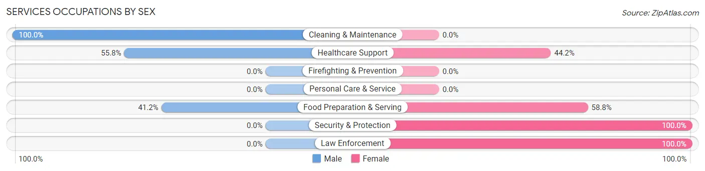 Services Occupations by Sex in Zip Code 77420