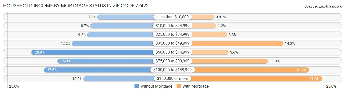 Household Income by Mortgage Status in Zip Code 77422