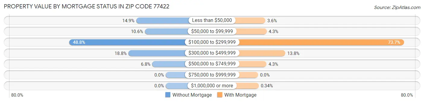 Property Value by Mortgage Status in Zip Code 77422