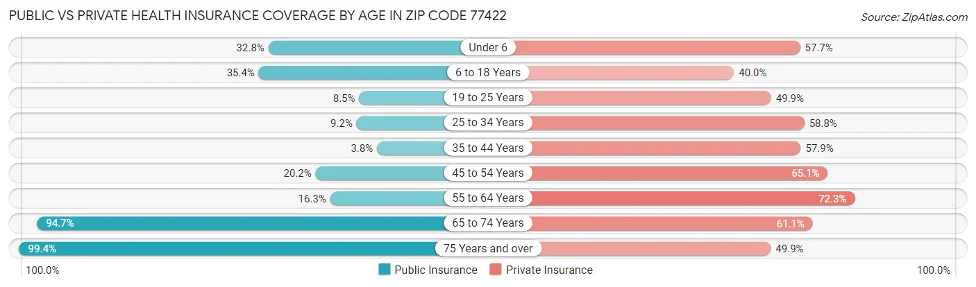 Public vs Private Health Insurance Coverage by Age in Zip Code 77422