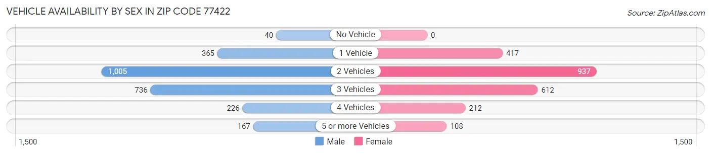 Vehicle Availability by Sex in Zip Code 77422