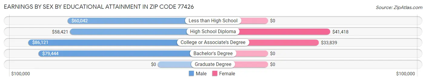 Earnings by Sex by Educational Attainment in Zip Code 77426
