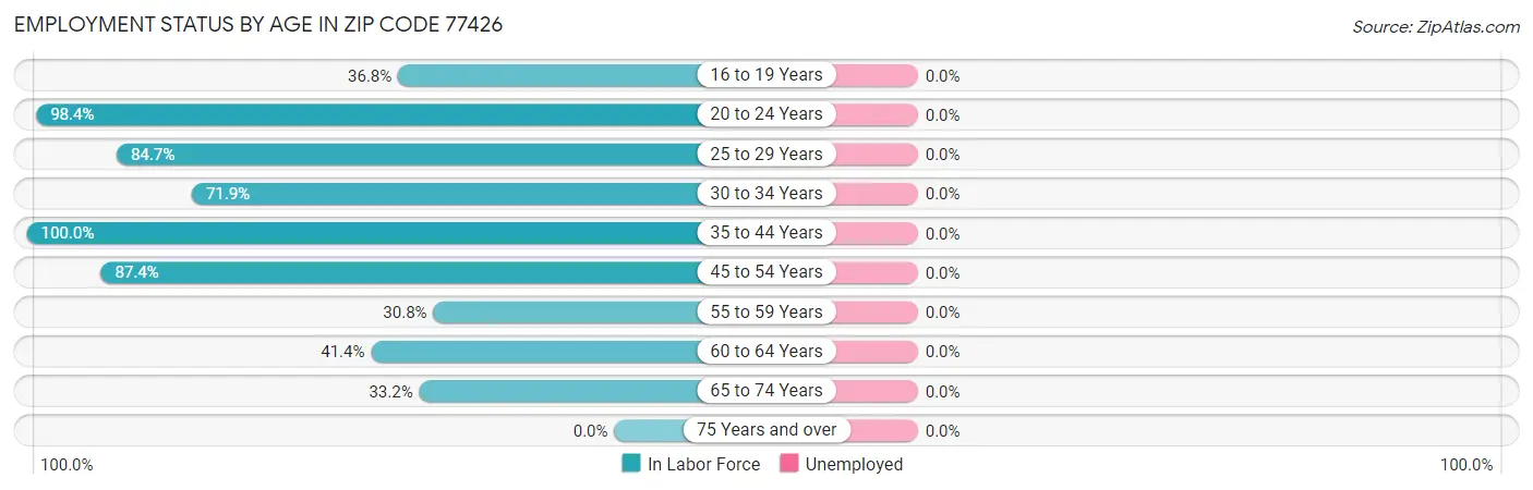 Employment Status by Age in Zip Code 77426