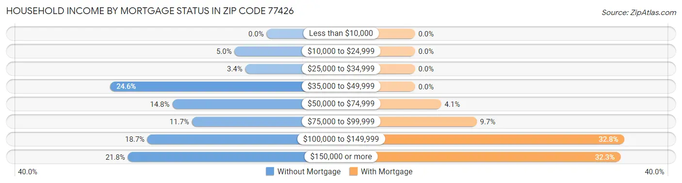 Household Income by Mortgage Status in Zip Code 77426