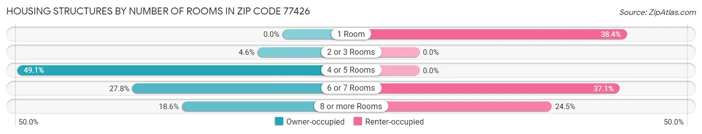 Housing Structures by Number of Rooms in Zip Code 77426