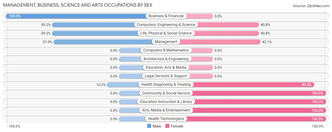 Management, Business, Science and Arts Occupations by Sex in Zip Code 77426