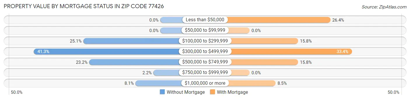 Property Value by Mortgage Status in Zip Code 77426