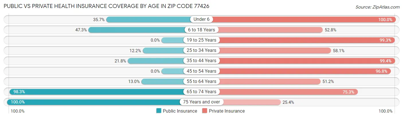 Public vs Private Health Insurance Coverage by Age in Zip Code 77426