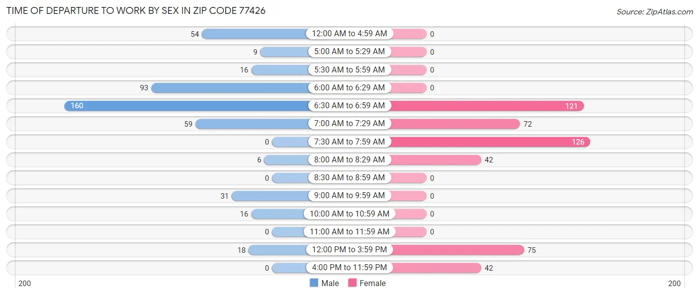 Time of Departure to Work by Sex in Zip Code 77426