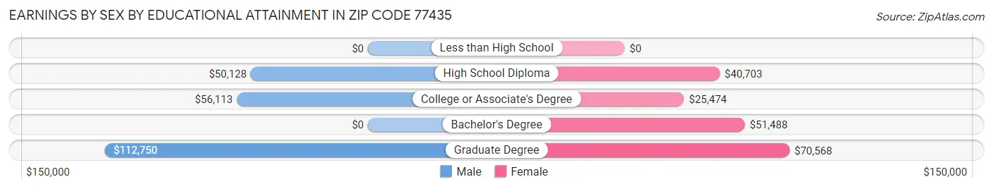 Earnings by Sex by Educational Attainment in Zip Code 77435