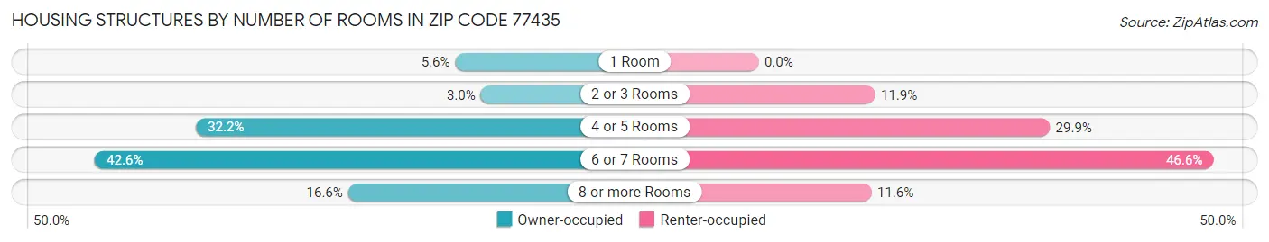 Housing Structures by Number of Rooms in Zip Code 77435