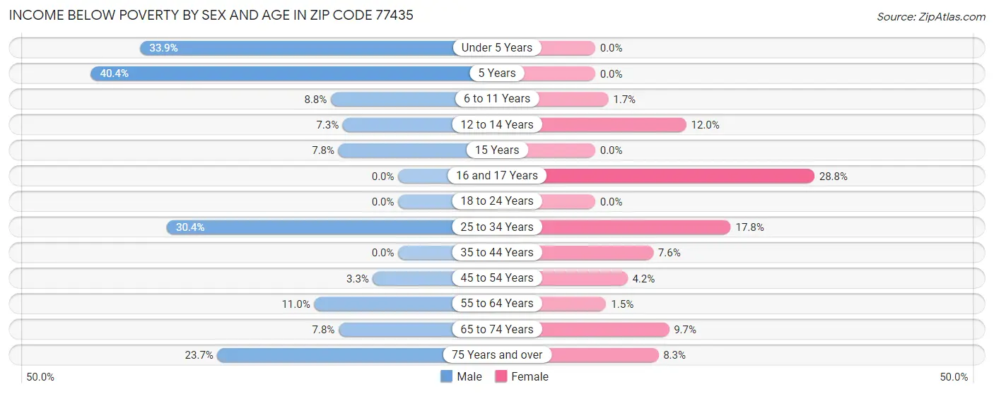 Income Below Poverty by Sex and Age in Zip Code 77435
