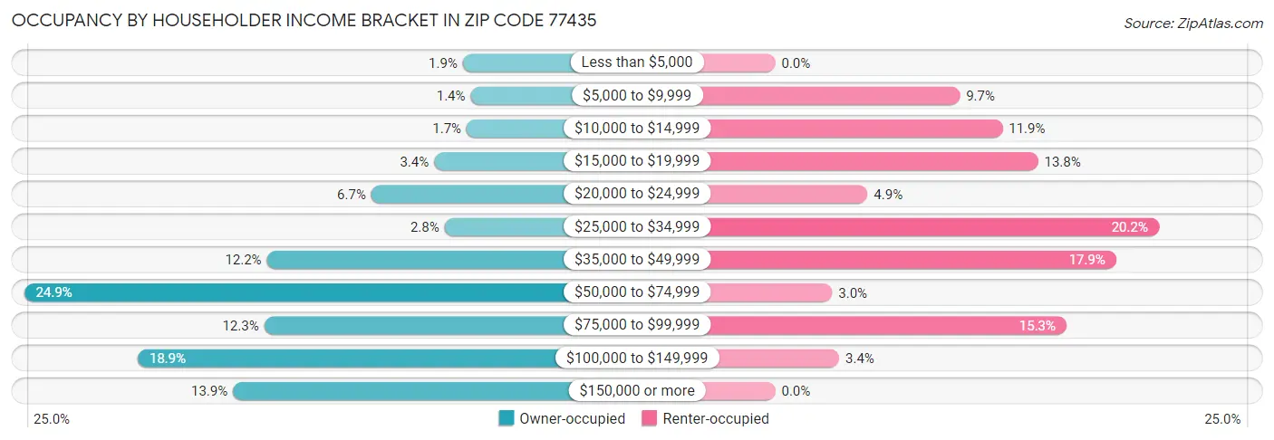 Occupancy by Householder Income Bracket in Zip Code 77435