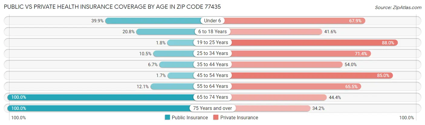 Public vs Private Health Insurance Coverage by Age in Zip Code 77435