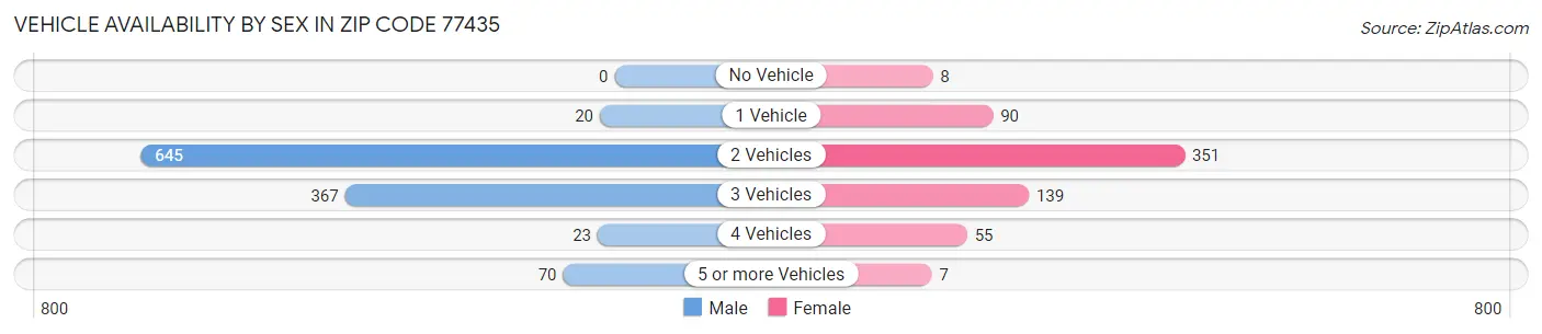 Vehicle Availability by Sex in Zip Code 77435