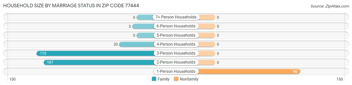 Household Size by Marriage Status in Zip Code 77444