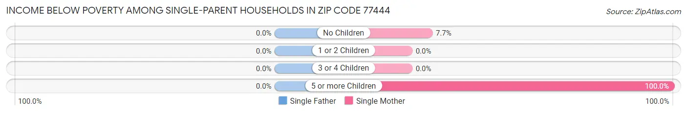Income Below Poverty Among Single-Parent Households in Zip Code 77444