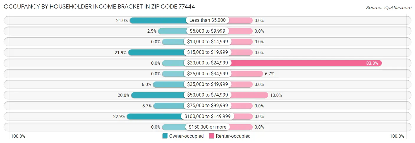 Occupancy by Householder Income Bracket in Zip Code 77444